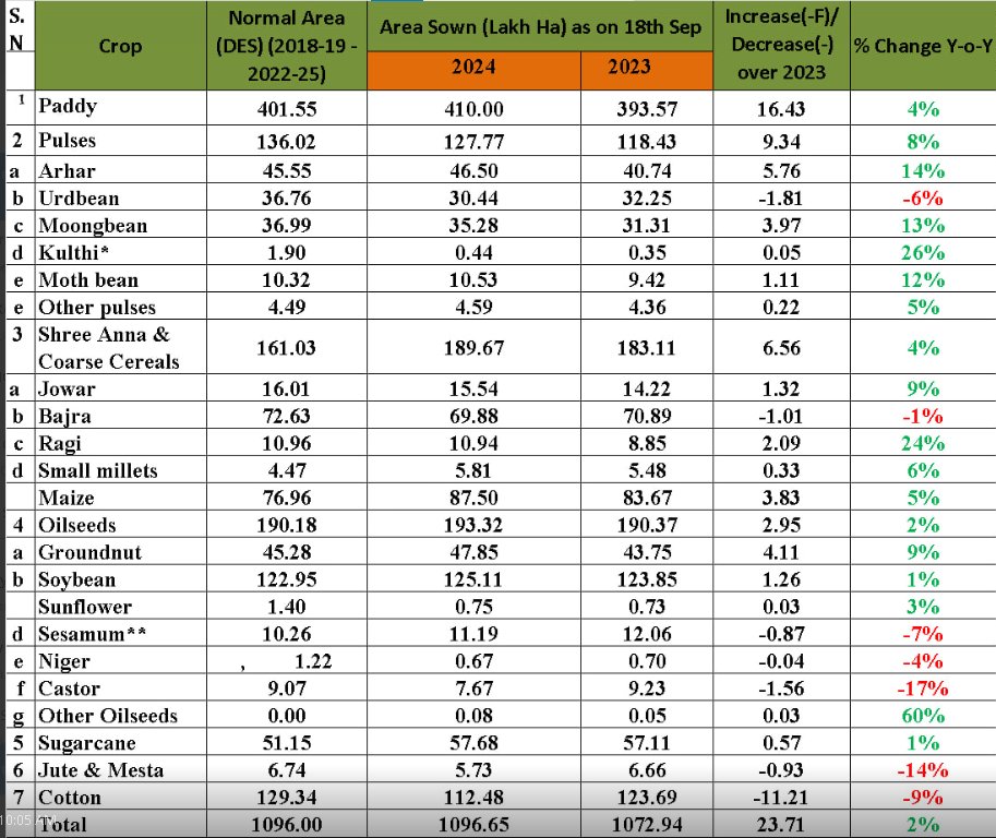 niragagan25479's tweet photo. #Kharif Sowing Update -18th Sep 2024
#Guarseed #Guargum #Cocud #Jeera #Haldi #Dhaniya #Menthaoil #Cotton #Kapas #Castorseed #Sunoil #Pulses #Urad #Arhar #Rice #Maize https://t.co/7OrLQDBhaq