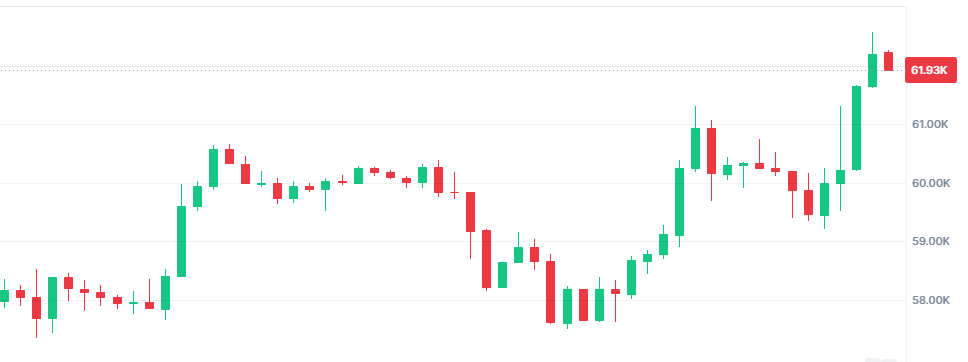 YadavDevendra83's tweet photo. #Bitcoin is in right direction.
Oct, Nov, Dec will be full of greenary ๐ฉ๐ฉ๐ฉ.
#Crypto #Solana #Trump2024 #CoinGSF #Token2049Singapore https://t.co/CJPWQpqQyl