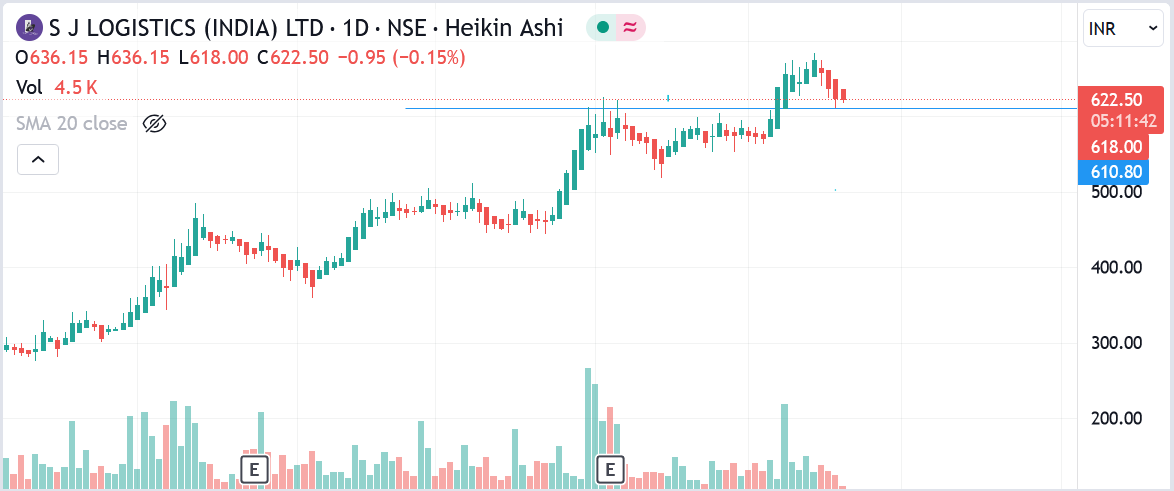 investor_sr33's tweet image. Correction seems to be over for #sjlogistics