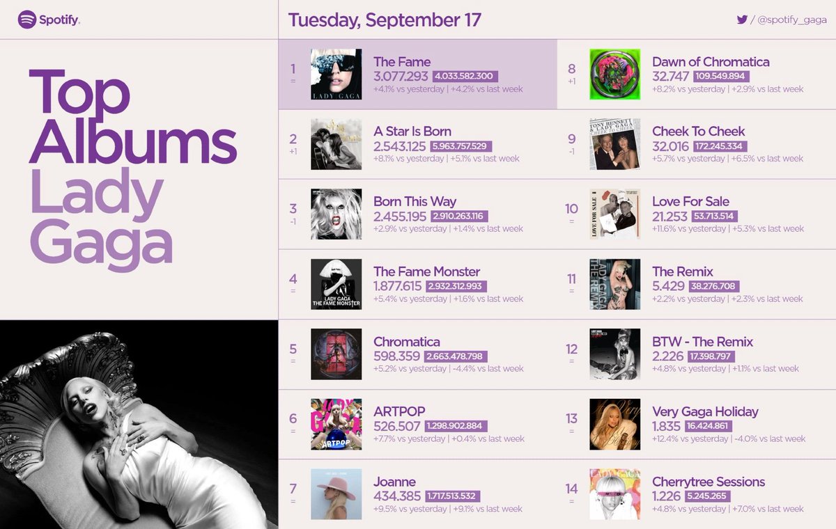 spotify_gaga's tweet photo. Lady Gaga Top Albums on Spotify, 09/17 https://t.co/zwFNWJ4d5z