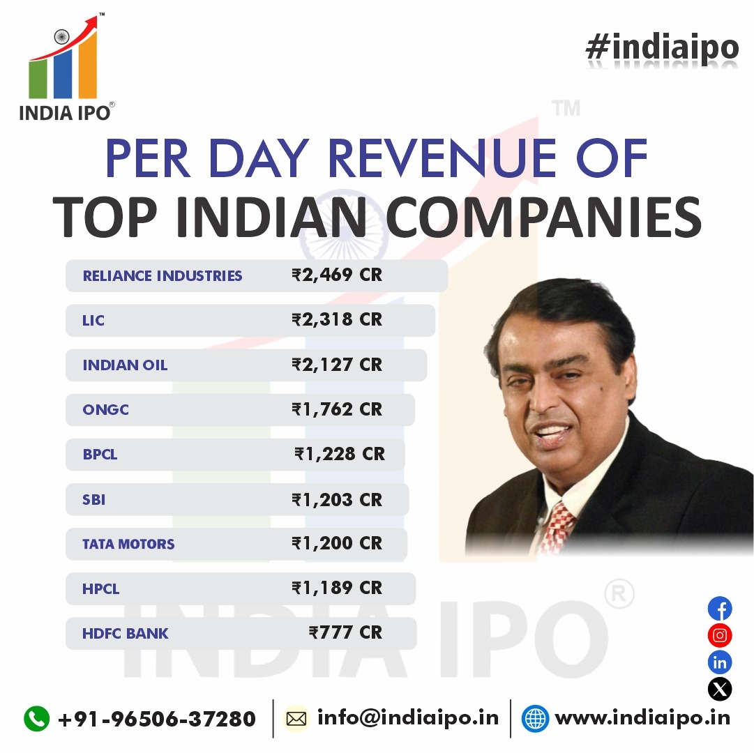india_ipo1's tweet photo. 💼💰 Curious about how much India's leading companies generate in revenue per day? 📊 

#ipogrowth #IPOInsights #IPO2024 #IPO #RelianceIndustries #LIC #IndianOil #ONGC #BPCL #SBI #TataMotors #HPCL #HDFCBank #HDFC #topindiancompanies #businessgrowth #indiabusiness #IPOAlert https://t.co/s5C45KdiW3