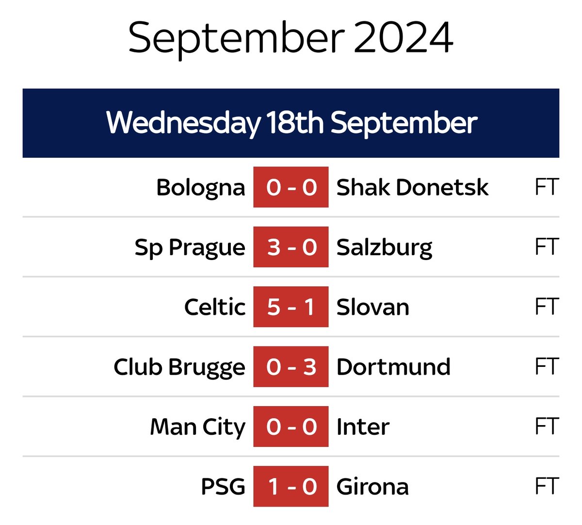 97fmRadiocity's tweet image. ⚽️ Drama in the #UCL! Man City held to a draw by Inter Milan, while PSG snatch a late win over Girona 🔥 Which result surprised you the most? 🤔 Let's break it down! #ChampionsLeague #FootballBuzz