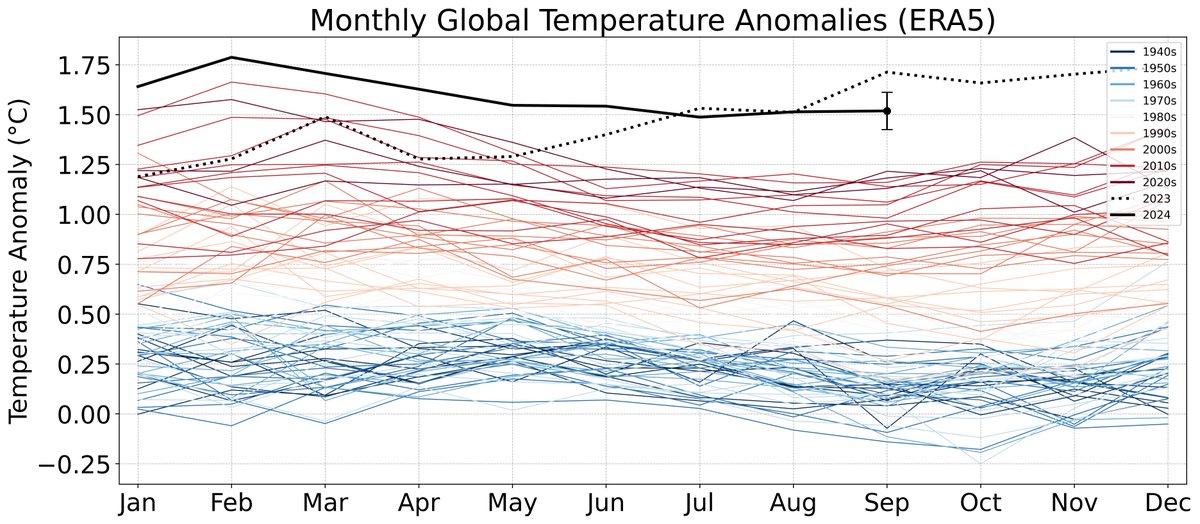 hausfath's tweet image. With more than half of September 2024 now in, its clear that we will not be surpassing 2023&apos;s &quot;gobsmackingly bananas&quot; record warmth for the month.

However, it will still likely be ~0.3C warmer than any September on record prior to 2023: