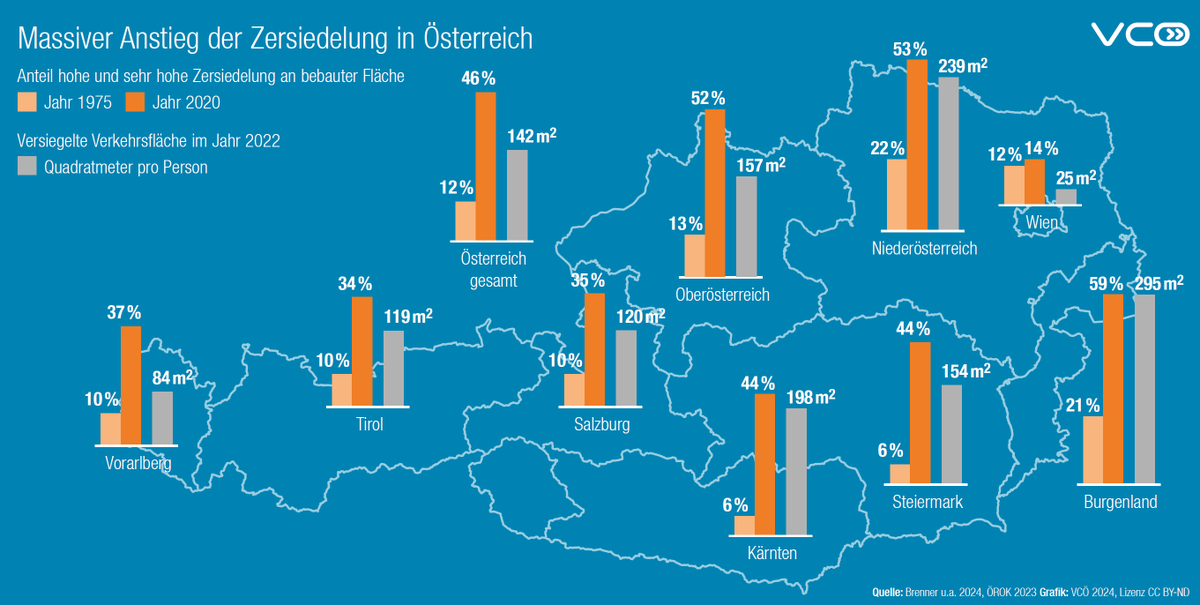 Zersiedelung hat in Österreich seit 1975 um das 4-Fache zugenommen. #Zersiedelung führt zu mehr Straßenbau, Straßenbau führt zu mehr Zersiedelung – beides verursacht mehr #Bodenversiegelung. Zersiedelung stoppen, Ortskerne &amp; Nahversorgung stärken, Böden schützen!