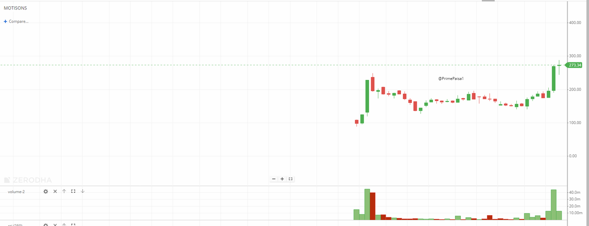 EyeOn_Trade's tweet image. #MOTISONS #Motisons Jewellers Ltd 

ज्वेलरी सेक्टर में पैसा आ रहा हैं, इसलिए सारा ज्वलेरी बूम कर रहा हैं!  🤣

Quick and crisp analysis with 99% Tukka 😍

 Do not treat this as advice in any form 🙏🙏

#Disclaimer: It's not a buy/sell recommendation. Posts/Views are only for