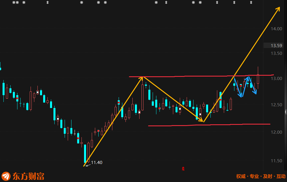 华泰证券：日线和1h周期双周期共振，突破上行。