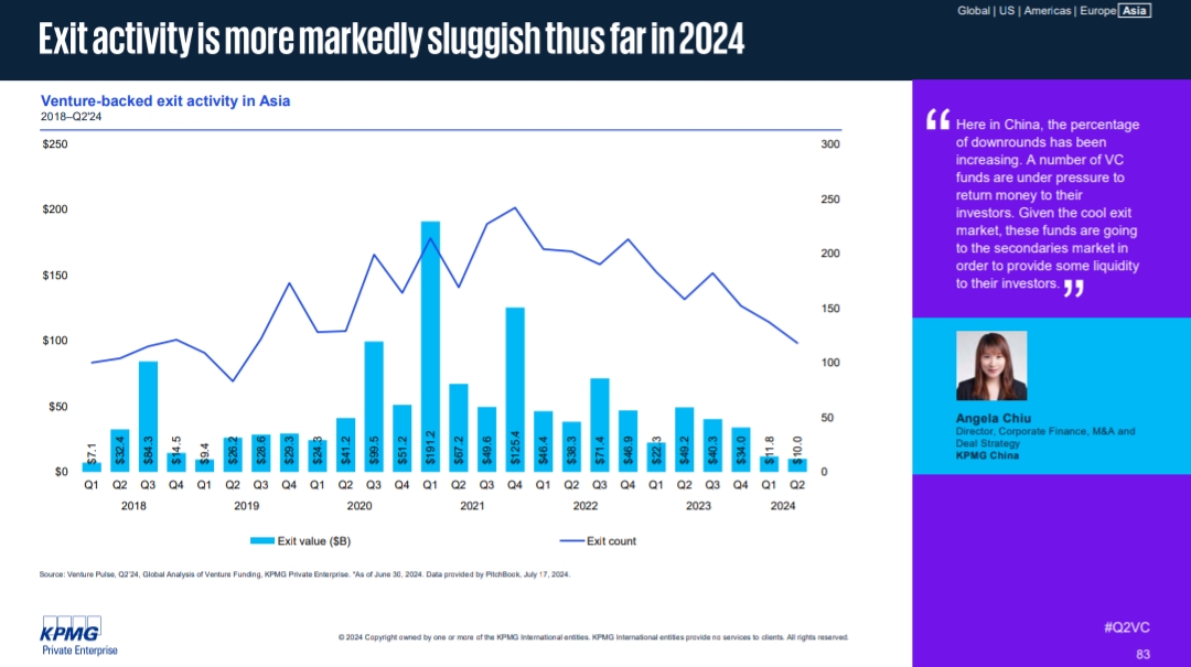 harsh21pathak's tweet photo. Venture-backed exit activity in Asia has declined significantly in 2024 compared to previous years. Exit value and count have dropped, with downrounds increasing. VC funds are facing pressure to return money to investors, leading to more secondary market activity.

Part 11/19 https://t.co/FEHeO3QK0C