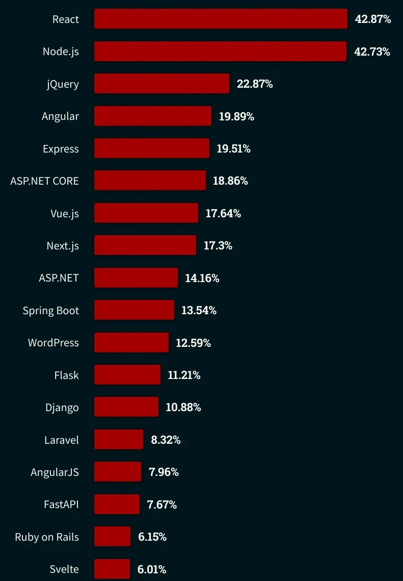speckydude_js's tweet image. Most popular web frameworks in 2023

#React #JQuery #Express #NodeJs #Angular
