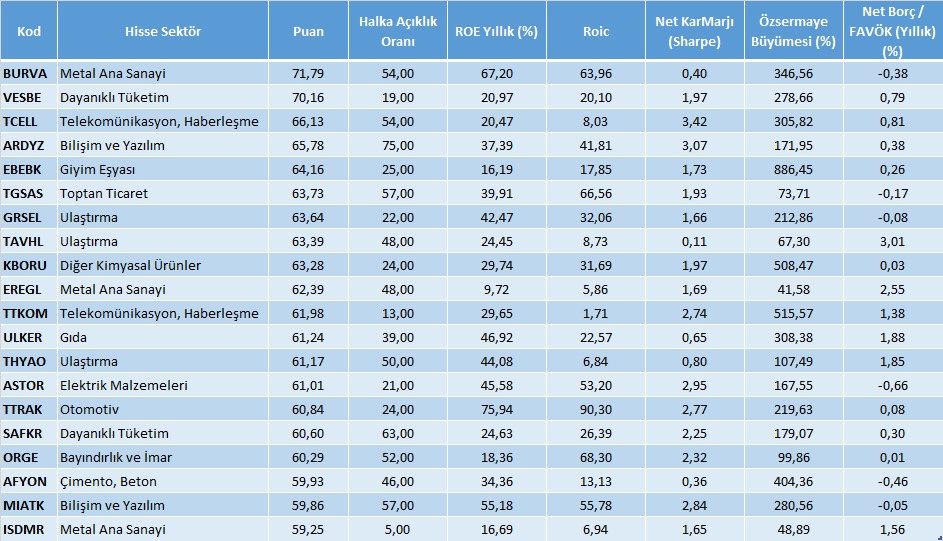 2024/06 sonuçlarına göre puanlamada son durum 🧐   

İlk 10 firma #burva #vesbe #tcell #ardyz #ebebk #tgsas #grsel #tavhl #kboru #eregl 

Sadece tarama amaçlıdır, tek başına anlam ifade etmez.    

Hisse fiyatları değiştikçe ve yeni bilançolar geldikçe sıralama da değişir.