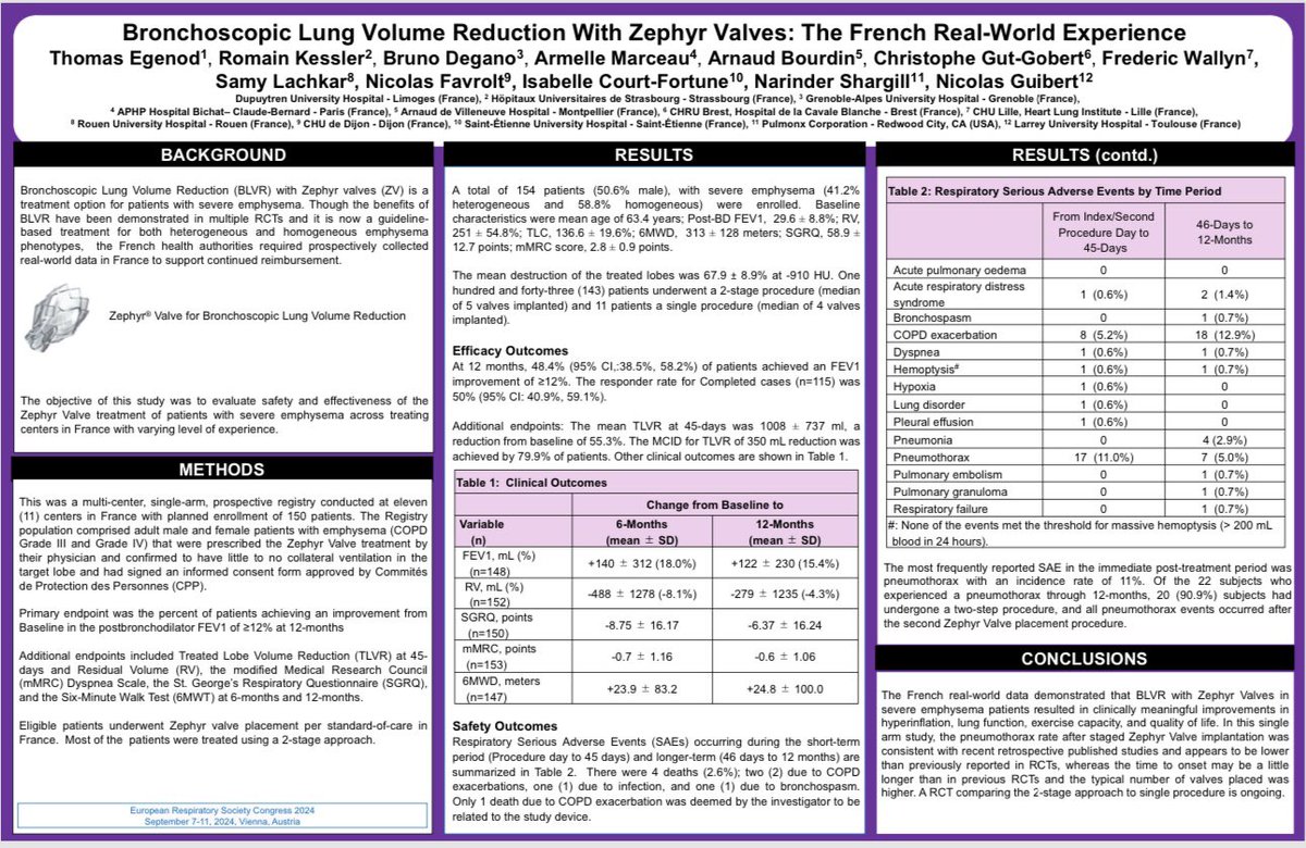 Thomas Egenod presented the French registry on #BLVR using #valves at #ERS2024. More data on #BLVR from the French #epiGETIF registry coming ! And the #REPEAT trial is ongoing, comparing the single to 2-stage approach