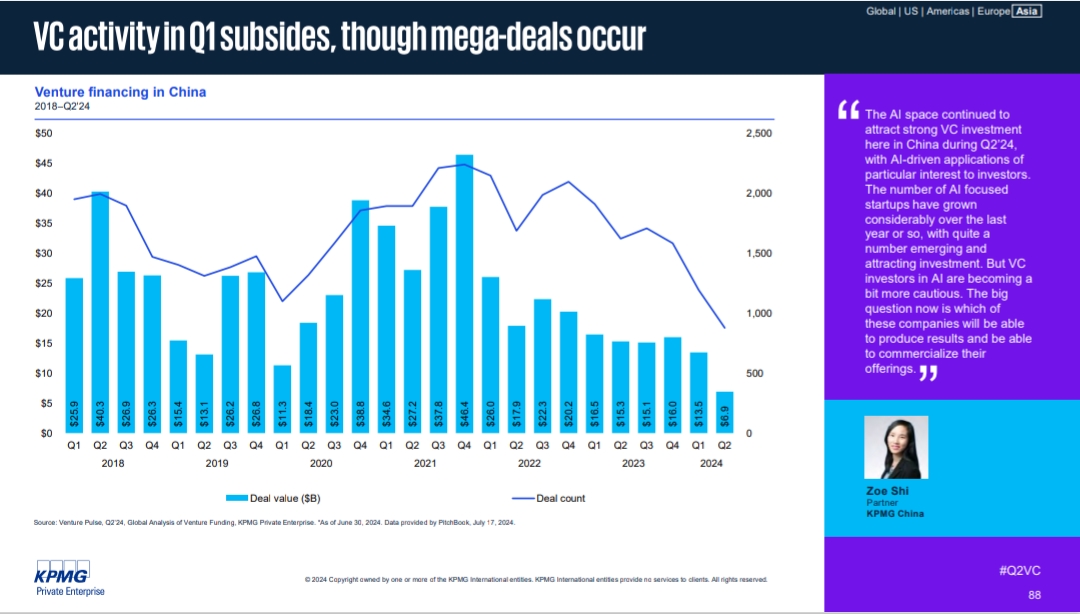 harsh21pathak's tweet photo. VC activity in China dropped from $38.6B in Q4'20 to $9.9B in Q2'24, with deal counts falling below 500, despite AI-driven mega-deals.

Part 16/19 https://t.co/tmdrDyJsDv