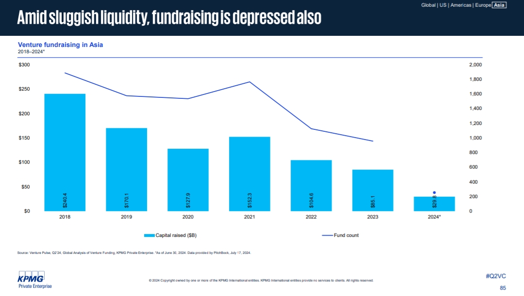 harsh21pathak's tweet photo. Venture fundraising in Asia has declined significantly since its peak in 2018. Capital raised and fund count have both decreased, with a more pronounced drop in 2024.

Part 13/19 https://t.co/EdTGk1tlv9