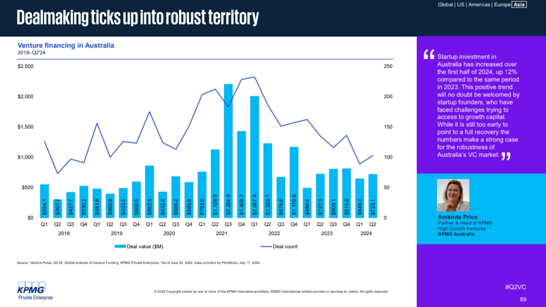 harsh21pathak's tweet photo. Venture financing in Australia has increased 12% in the first half of 2024 compared to 2023. This is a positive sign for the country's VC market, which has faced challenges in recent years.

Part 17/19 https://t.co/ayXpoqMM7u