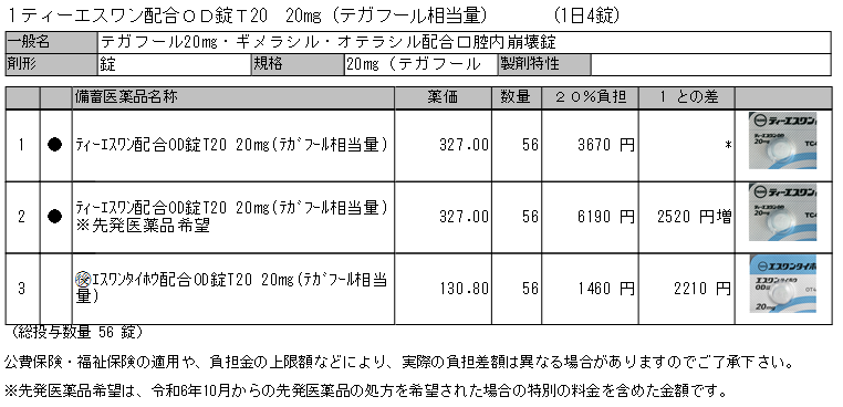 kitanokusuriya's tweet photo. レセコンで出力できる比較表でも
【選定療養】の増額分が確認できるようになっていた。
エスワン 1回40mg 1日2回 14日分
2割設定でも抗がん薬だと増額が大きい。
薬価が低ければ気にならない額だけど、薬価に比例して気になる度数が上がりそう
ちゃんと #CloseDi でも確認しましたが
数字同じでした✨
#選定療養
#10月以降