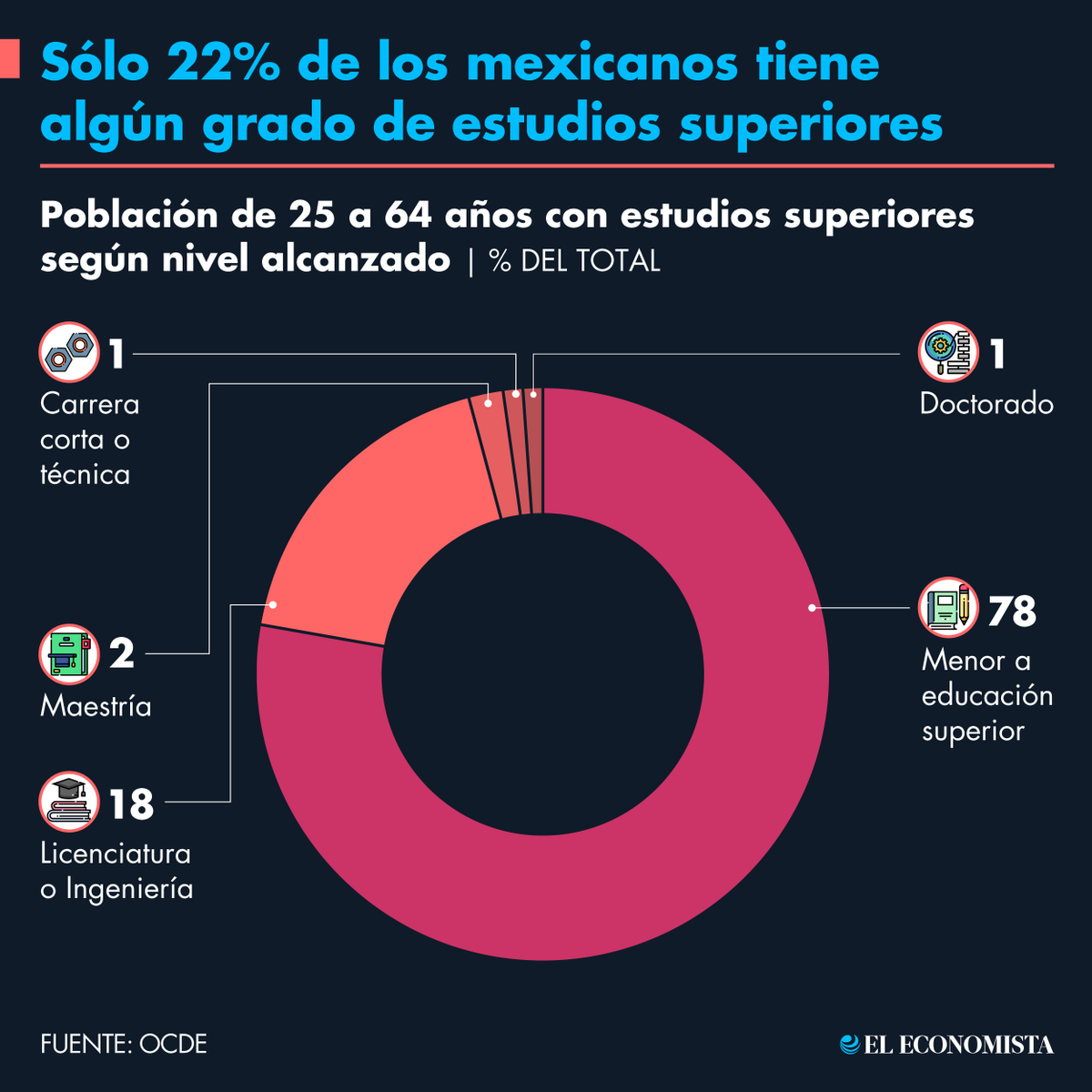 🤔 #SabíasQué | Poco menos de una cuarta parte de la población de 25 a 64 años en México tiene acreditado algún grado de estudios superiores (de licenciatura o posgrado). 📚👨‍🎓 bit.ly/4ddUh2j #Política