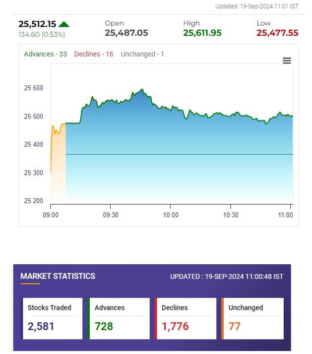 Back on X after about 2  months.
Well, NIFTY went above 25611 in the morning.
Is everything fine?
I have doubts.
At 11:00 AM, advance decline ratio was 728:1776
At 11:23 it is 651:1975.
Market is weak with strength confined to few stocks.
