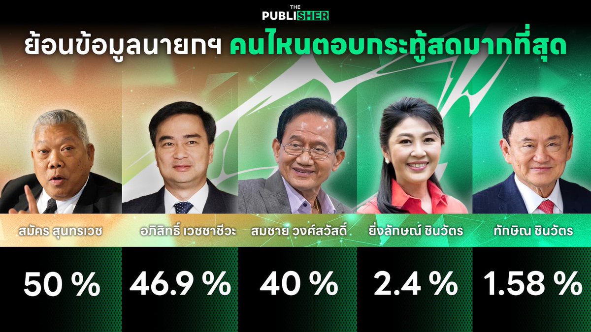 Deelert1's tweet photo. สมัคร สุนทรเวช  50 %
อภิสิทธิ์ เวชชาชีวะ 46.9 %
สมชาย วงศ์สวัสดิ์ 40 %
ยิ่งลักษณ์ ชินวัตร 2.4 %
ทักษิณ ชินวัตร 1.58 % 
.
ขอบคุณที่มาข้อมูลจาก ThaiPublica 3 ก.ค. 2555
#ThePublisherTH #สำนักข่าวออนไลน์เพื่อสังคม #รัฐบาลอุ๊งอิ๊งค์ #แพทองธาร https://t.co/p2RuRXxfsa