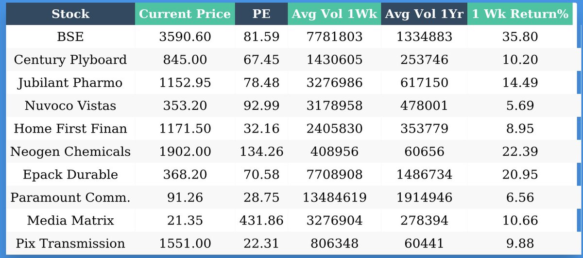 beerus1101's tweet image. #volumeaction #pricevolume #nifty #banknifty #stocks 
 Stocks for which volumes have increased by more than 5x and price movement is positive.