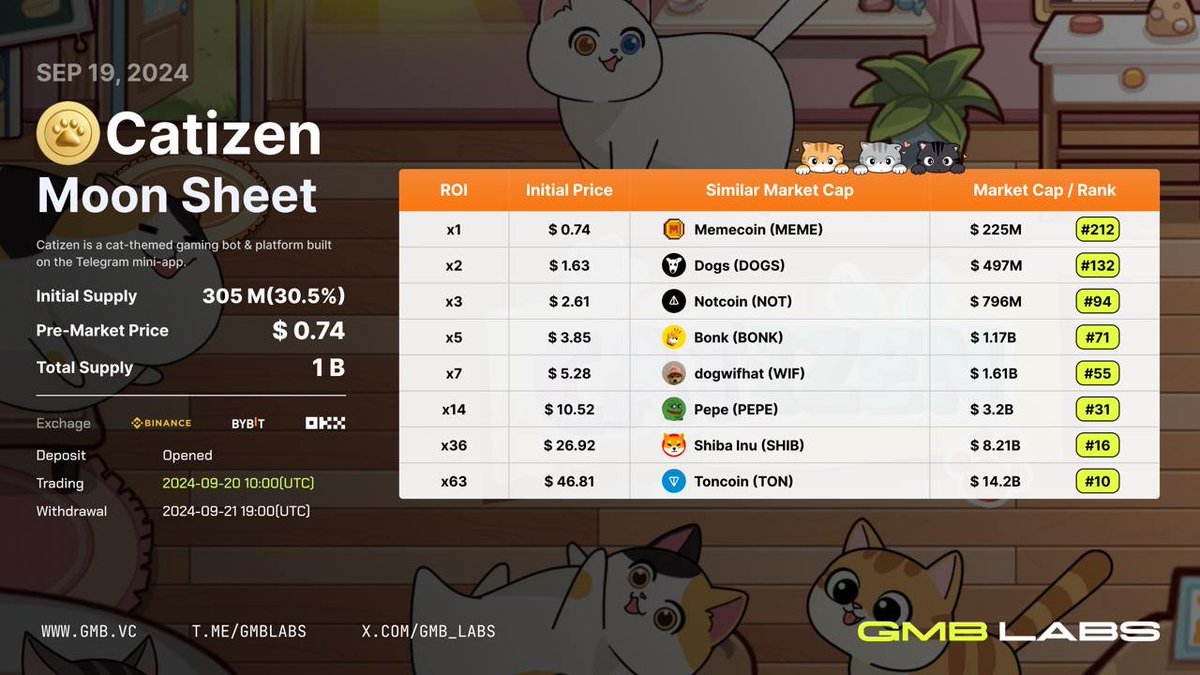 Catizen ( $CATI ) Moonsheet 🚀

⏰Listing Date : 2024-09-20 10:00 (UTC) 
💸Pre-Market Price : $0.74
🚀Initial Supply : 1,000,000,000 CATI

#Catizen #Binance #Bybit #OKX