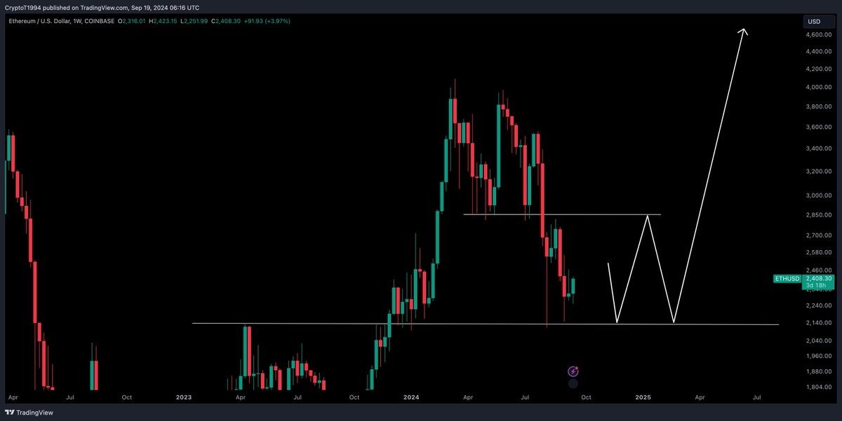 $ETH / $USD - Update 

$2550 reclaim for my safer entry