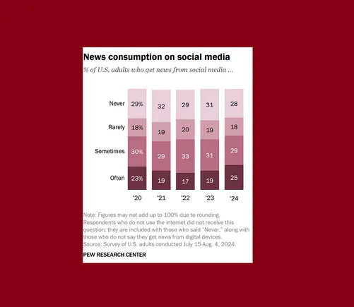 Social Media Remains a Key News Source for Americans: The latest data from Pew Research underlines the role that social plays in news reach. dlvr.it/TDQBv6 via <a href="/socialmedia2day/">Social Media Today</a>