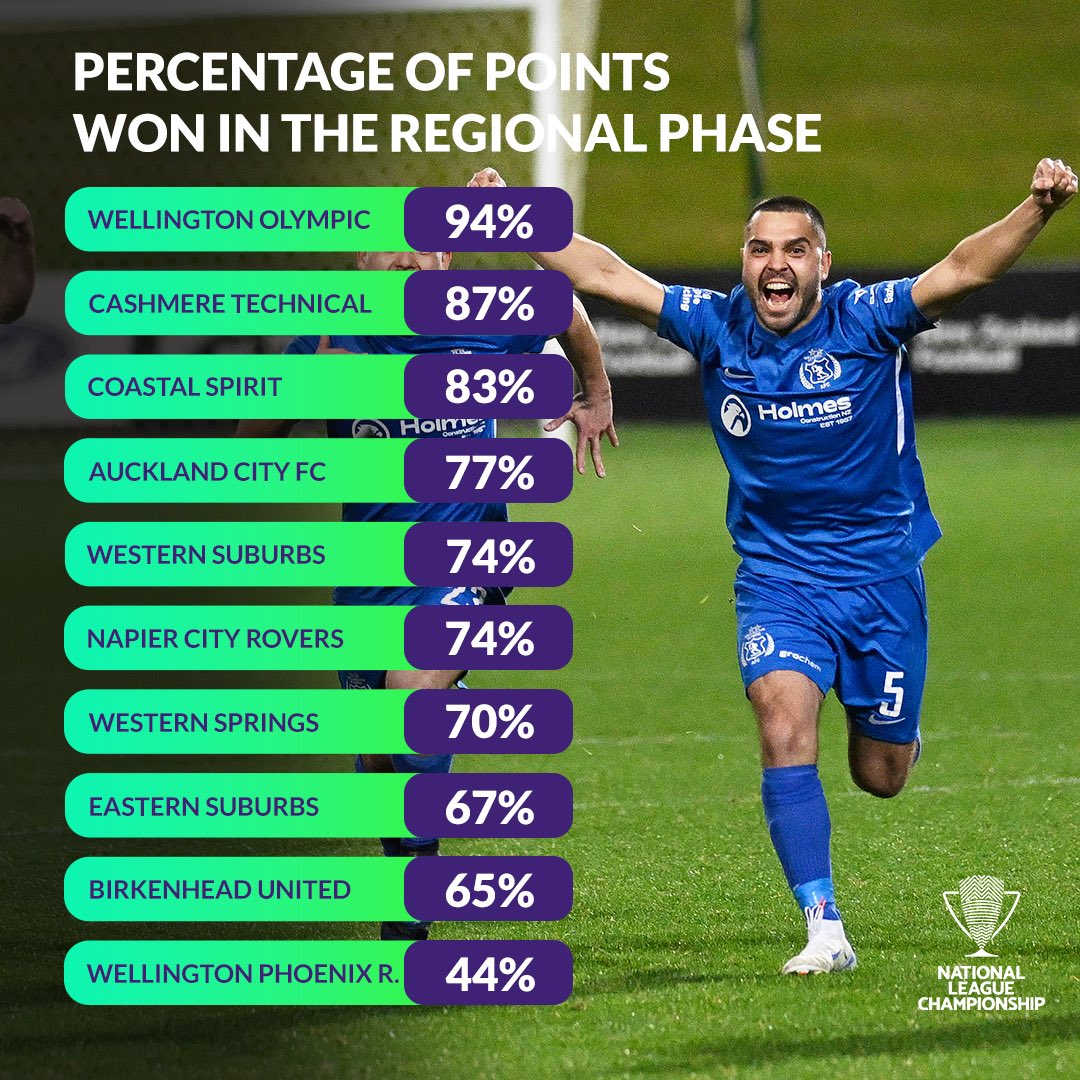 The Men’s National League Championship kicks off in nine days and here’s a look at how each team performed leading up to it! 📊

<a href="/WgtnOlympic/">Wellington Olympic AFC</a> dominated the regional phase, winning 94% of the possible points 🔥

#NZNationalLeague #NZFootball