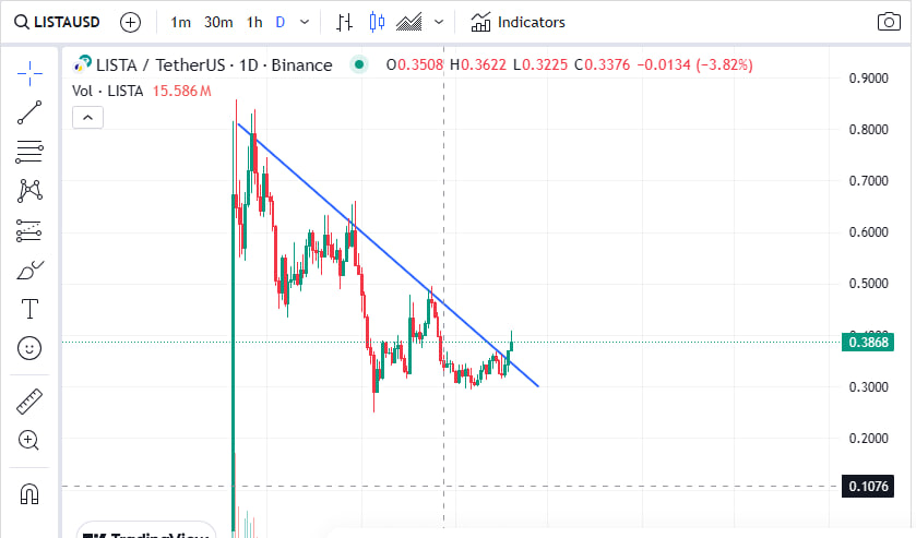 Mình ngắm bé này cũng bữa giờ rồi, đợi xem mai unlock giá rổ thế nào tính sau vậy

Đây là 1 con đủ tiêu chí của mình như : Hàng lpool, Binance lab đầu tư 10 triệu ( hàng nhà trồng), mcap còn bé , sang năm unlock cho quỹ và team , chart tạo cấu trúc break, có