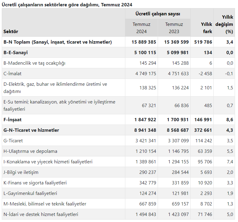 Tüik Temmuz 2024 verileri Türkiye'nin lokomotifinin inşaat değil sanayi olduğunu gösteriyor. Sanayi demek mesleki ve teknik eğitim demektir. Güçlü sanayi için meslek liseleri ve mesleki teknik eğitim güçlendirilmelidir. <a href="/tcmeb/">Millî Eğitim Bakanlığı</a> <a href="/RTErdogan/">Recep Tayyip Erdoğan</a>  <a href="/Yusuf__Tekin/">Yusuf Tekin</a> @MeslegimHayatim <a href="/meb_ttkb/">Talim ve Terbiye Kurulu Başkanlığı</a>