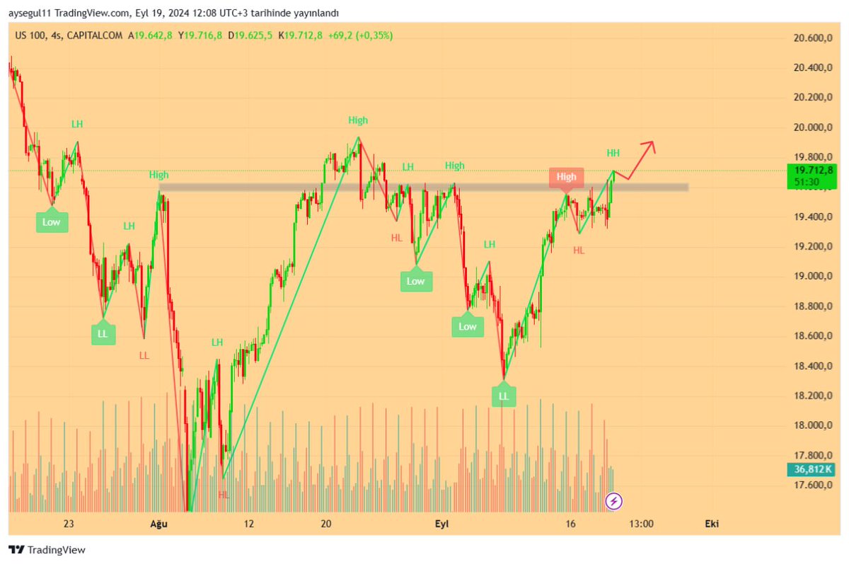 #NASDAQ yükselen trendine devam ediyor.

Dünkü 50 baz puanlık faiz indirimi, trendini devam ettirmesini çok daha kolay hale getirdi.

Artık temel analizden uzaklaşıp teknik tarafı konuşabiliriz; Bir süredir zorlandığı direnç bölgesini nihayet geçtiğini görüyoruz. Bu seviyelerde