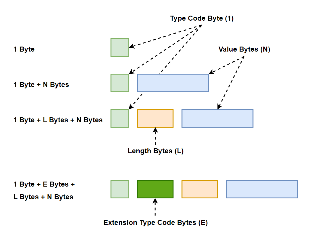 jjenkov's tweet photo. The Polymorph Data Encoding (PDE) specification is maturing. This diagram sums up the different ways how PDE fields can be encoded. I will share more, when more of the spec is completed 😊 #Polymorph #PolymorphDataEncoding #PDE https://t.co/pMabj6BRwF