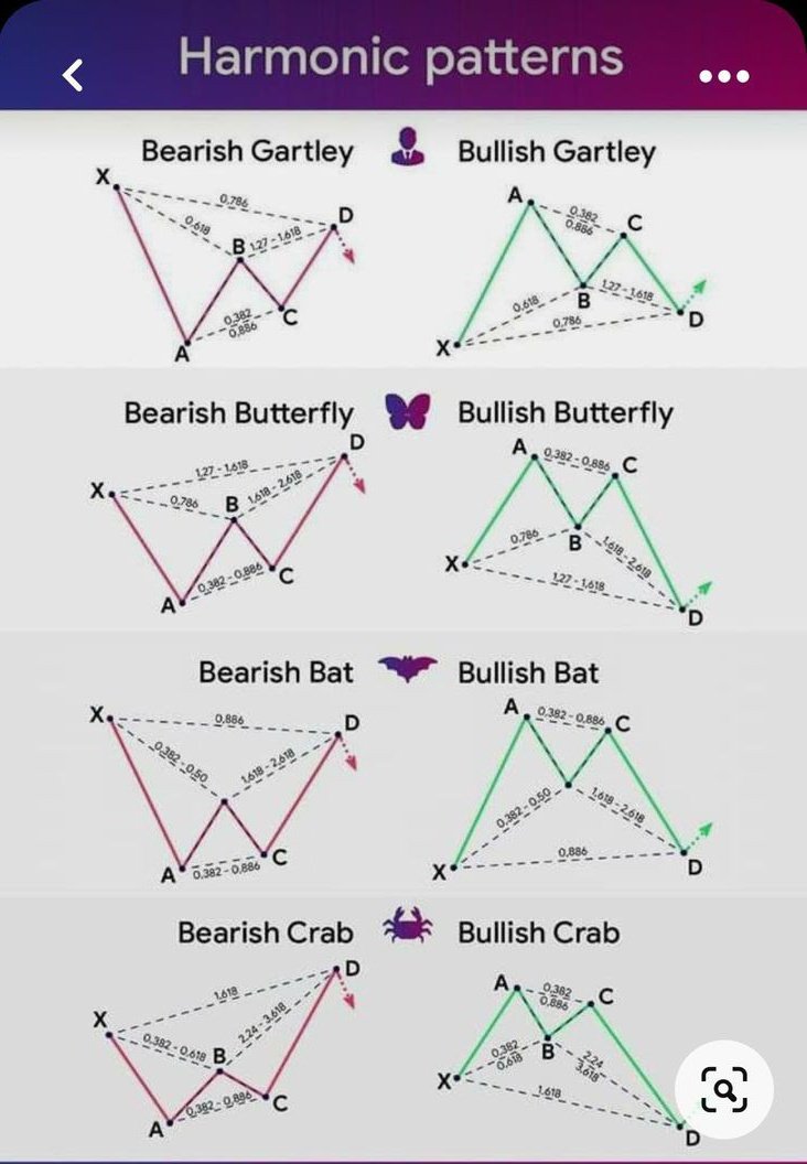 IManghaila's tweet photo. Harmonic patterns. https://t.co/2ujdYqRQjz