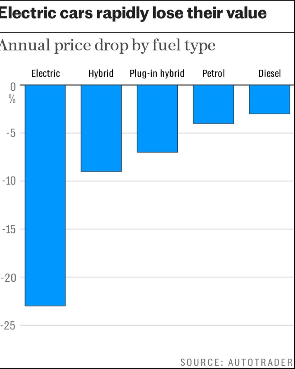 lewisjdoyle's tweet photo. The depreciation of EVs! 😳 https://t.co/IUXxhkfiqC
