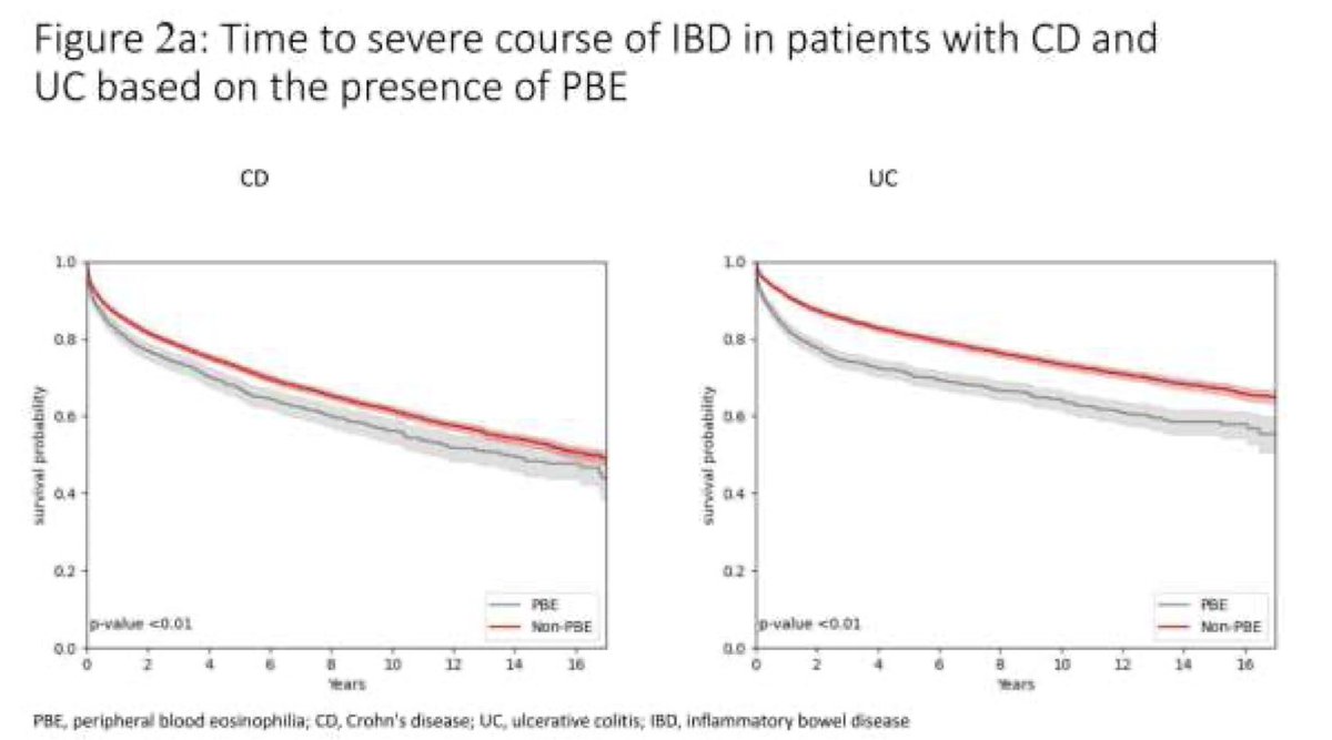 Journal of Crohn's and Colitis (@jcc_ibd) on Twitter photo Peripheral Blood #Eosinophilia at Diagnosis of #IBD Is Associated with Severe Disease Course; A Nationwide Study From the epi-IIRN Cohort. Yerushalmy-Feler et al. <a href="/Iris_Dotan/">iris dotan</a> <a href="/IBD_GorenMD/">Idan Goren</a> academic.oup.com/ecco-jcc/advan… Peripheral Blood #Eosinophilia at Diagnosis of #IBD Is Associated with Severe Disease Course; A Nationwide Study From the epi-IIRN Cohort. Yerushalmy-Feler et al. <a href="/Iris_Dotan/">iris dotan</a> <a href="/IBD_GorenMD/">Idan Goren</a> academic.oup.com/ecco-jcc/advan…