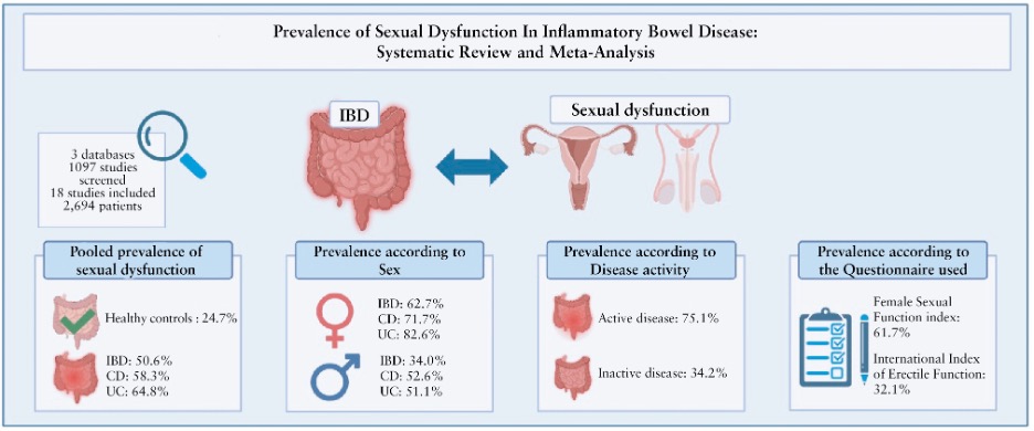 Prevalence of Sexual Dysfunction in #IBD: Systematic Review and Meta-analysis. <a href="/olga_nardone/">Olga Maria Nardone</a> et al. <a href="/efcca/">echa rant</a> <a href="/bribarberio/">Brigida Barberio</a>  academic.oup.com/ecco-jcc/advan…