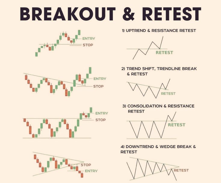 IManghaila's tweet photo. Breakout &amp; retest. https://t.co/m4nogOF2cS