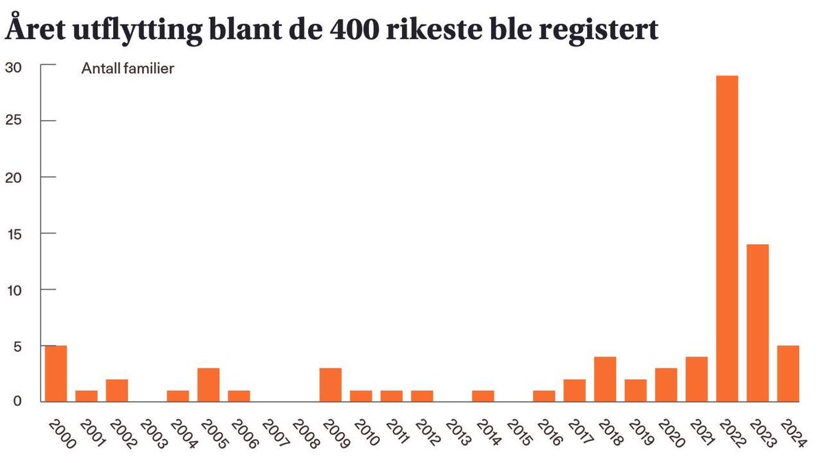 Tenk!

48,5 % av kapitalen til Norges 400 rikeste på Kapital sin liste er nå flyttet ut av landet

Det er ikke til å tro!!

… et tall som var vel rundt 42 % i fjor dersom jeg husker riktig. En trend som har eksplodert de siste årene 

Norge, et av verdens likeste land, men som