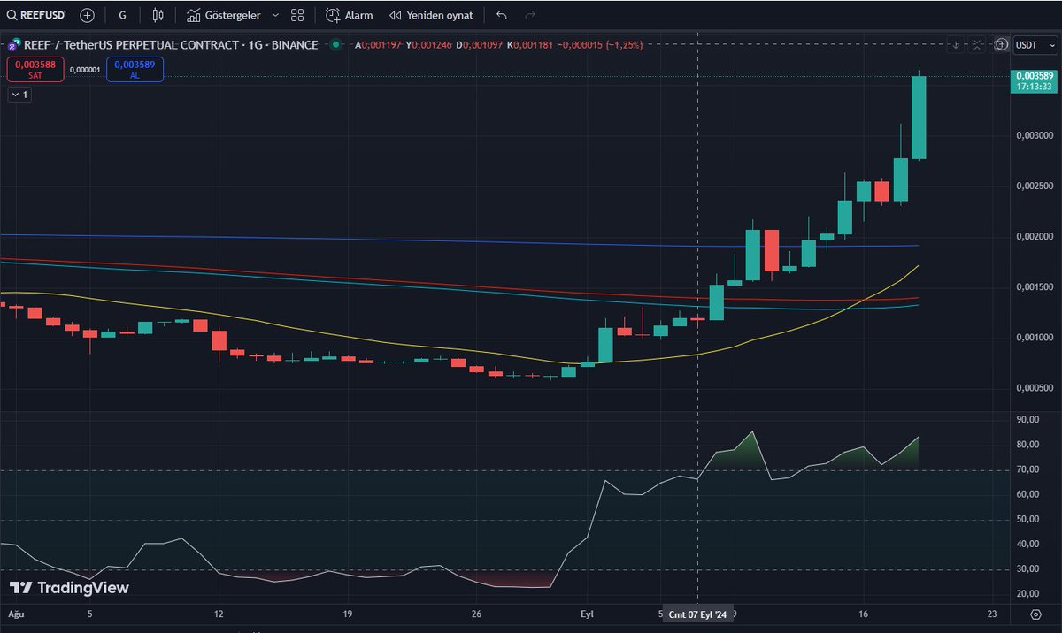 There may be altcoins that break out and start bulls while BTC falls and Dominance rises.

REEF has made 6X in 20 days.

Do not try short positions in this altcoin yet.

#REEF #REEFUSDT