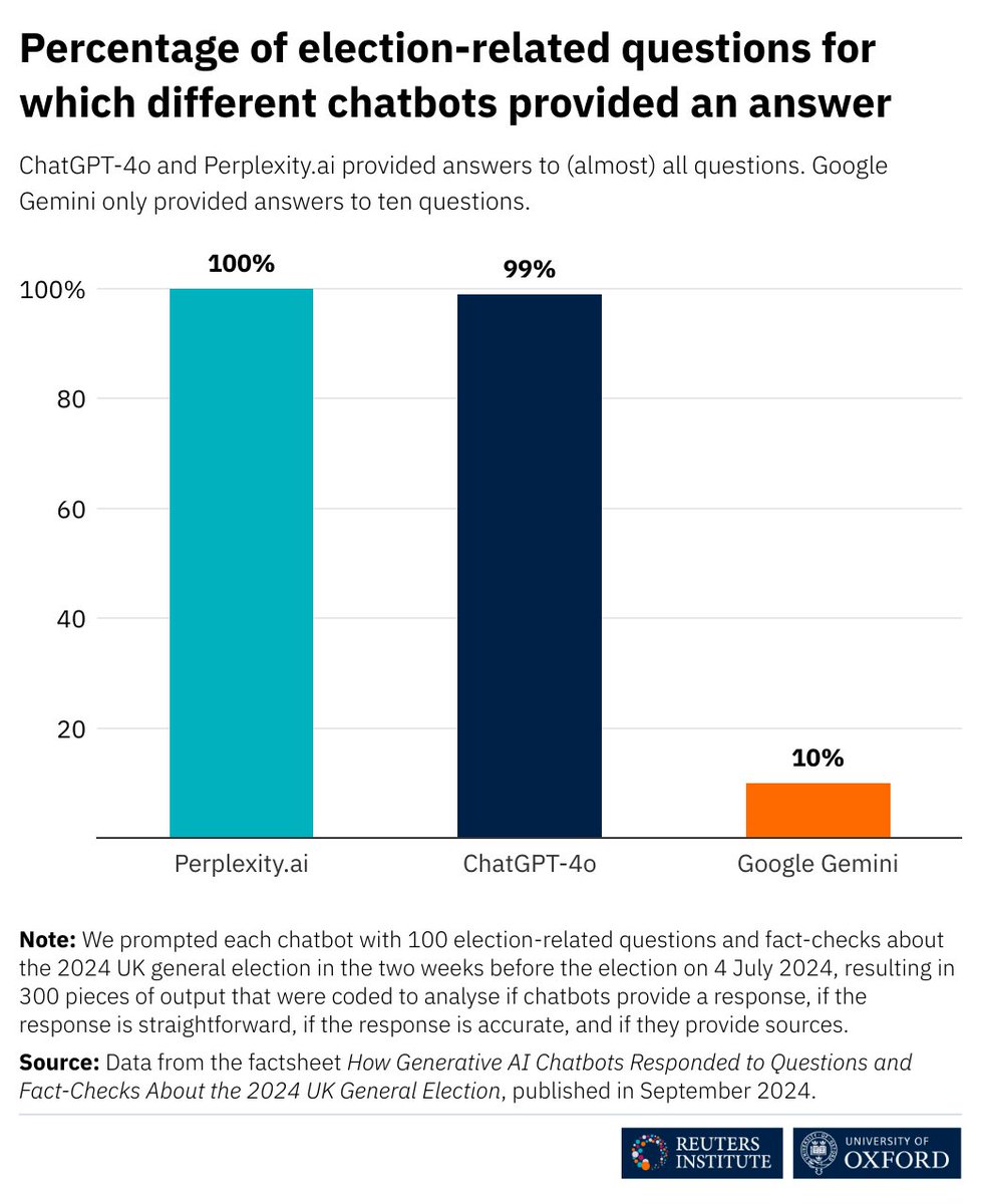 1️⃣ Which chatbots provided answers when asked about the UK election?

-<a href="/perplexity_ai/">Perplexity</a> provided answers in all cases
-ChatGPT- 4o also responded in all cases except one
-Google’s Gemini chatbot only returned answers for 10% of questions – likely a result of Google’s restrictions
