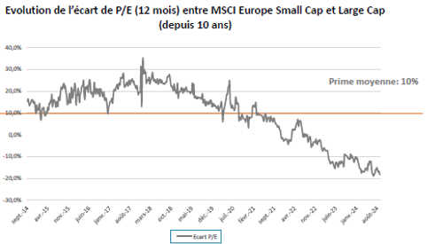 Décote relative de valorisation de 20% par rapport aux large caps, contre une prime historique  moyenne de 10%, soit un potentiel de surperformance de 30% pour simplement revenir à la moyenne...