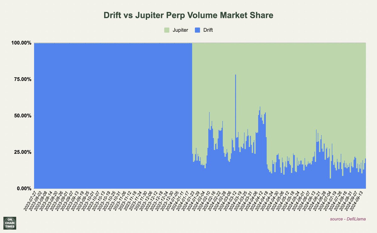 Drift vs Jupiter📊 Both @DriftProtocol and @JupiterExchange offer perpetual  futures trading. 30d daily average volume: • Drift: $71.8m • Jupiter:  $347.2m In addition, since going live in Jan this year, Jupiter has