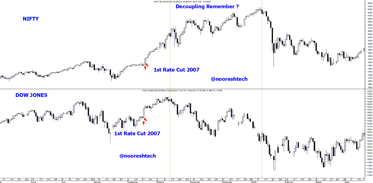 nooreshtech's tweet photo. #FedRate Cut and #Indices.
18th Sept 2007 50 bps rate cut.
The next 3 months were crazy for #India and #Smallcaps. Decoupling etc.
The pain after that was bad. Happy with the Muted Reaction by #Smlcap #Nifty #DowJones
Not expecting Madness on both sides like 2007-2008. https://t.co/jIdQfVJIDi