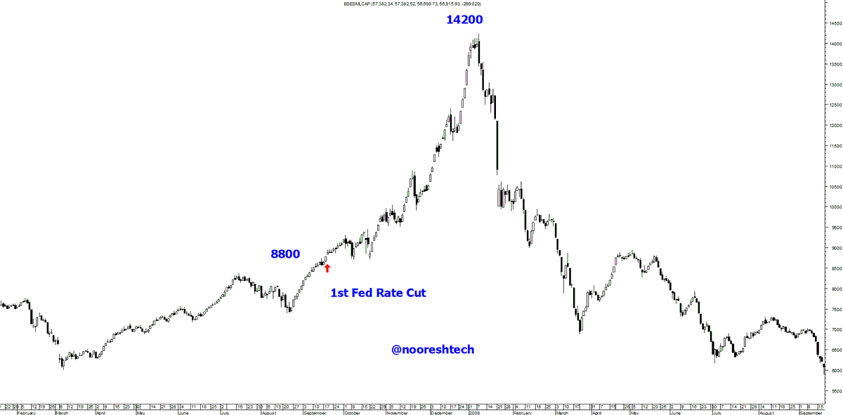 nooreshtech's tweet photo. #FedRate Cut and #Indices.
18th Sept 2007 50 bps rate cut.
The next 3 months were crazy for #India and #Smallcaps. Decoupling etc.
The pain after that was bad. Happy with the Muted Reaction by #Smlcap #Nifty #DowJones
Not expecting Madness on both sides like 2007-2008. https://t.co/jIdQfVJIDi