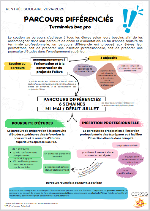📷 Une infographie à destination des élèves de terminale #BacPro pour comprendre le #ParcoursDifférencié de six semaines de mi-mai à début juillet.
➡️j4.cerpeg.fr/images/documen…
