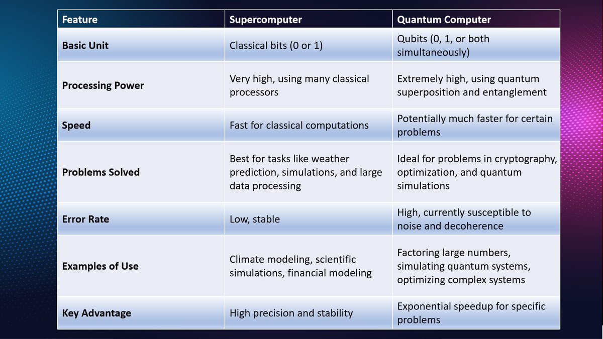 learners_galaxy's tweet image. Classical vs. Quantum Computing:  ⚔️The Battle for Computing Supremacy  

#QuantumComputing #ClassicalComputing #TechRevolution #FutureOfTech
#QuantumVsClassical #ComputingEvolution