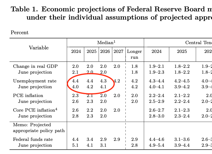 The future looks bright my brothers. Long post. It’s my believe we go UP ONLY for a few months.

Yellow path is the most probable path. Upon breaking the $72,000 $btc range, we turbo go up.
$20 billion of liquidations 💀

FOMC
Projecting max unemployment at 4.4% thru 2025 is a