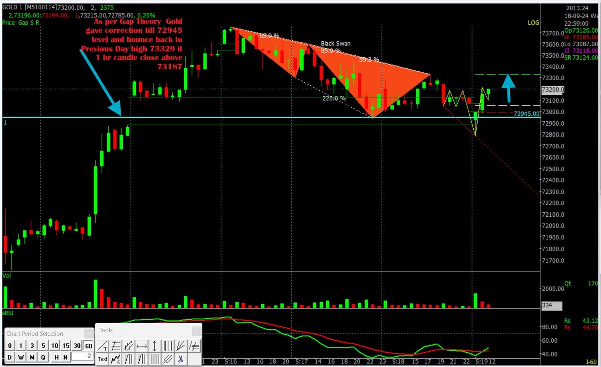 spidersoftDelhi's tweet image. #Gold #TradingTips #spidersoft #gaptheory #harmonic #support #Commodities #निफ्टी #Nifty #Trending 

As per Gap Theory  Gold  gave correction till 72945 level and bounce back to Previous Day high 73329 if  1 hr candle close above 73187