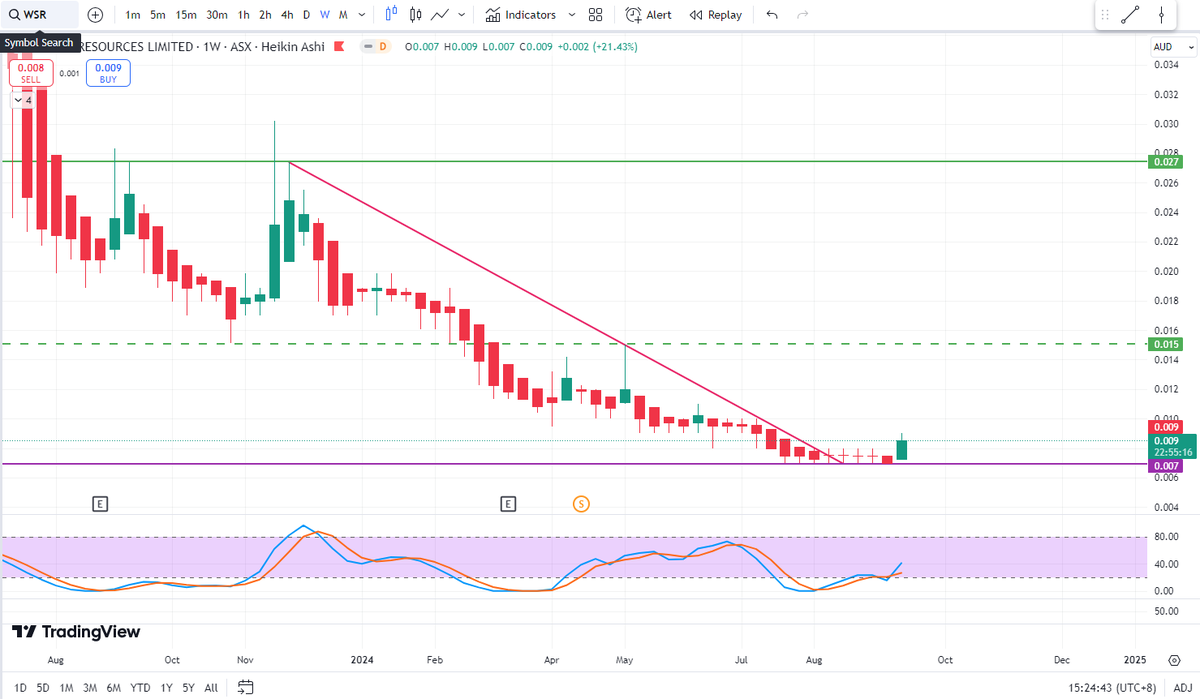 BlessedIM007's tweet photo. $WSR $WSR.AX

SOI: 398.7m
MC: ~$3.2m(0.8c)
Cash: ~$2.65m
EV: ~$0.55m
Top 20: 45%

Weekly chart turning from the base with results due and a few new appointments? 🧐

Looks interesting, worth an eye out imo! 🧐

Disc: Held 😇 https://t.co/smFM7xGzyB