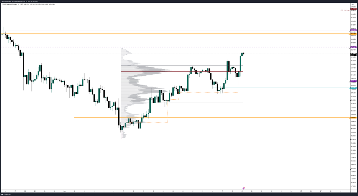 #BTCUSD 

Beautiful how the POC shifts up