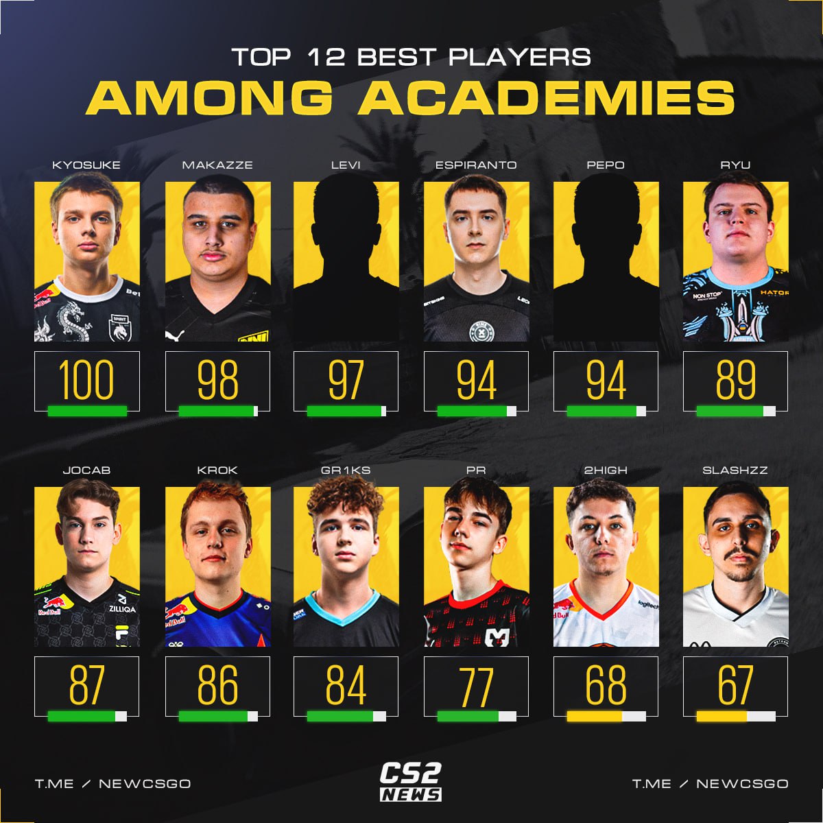 CS2News_EN's tweet photo. These players have the highest firepower in their academy teams 📈
General managers should definitely keep an eye on them 👁️ https://t.co/xa6hO8l59S