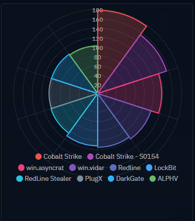 threatbytefeed's tweet photo. Most active malware in 3 last months
#Malware #CyberSecurity #CyberAttack #ThreatIntelligence #ThreatIntel #threats #ransomware https://t.co/QIafgE3Jk7
